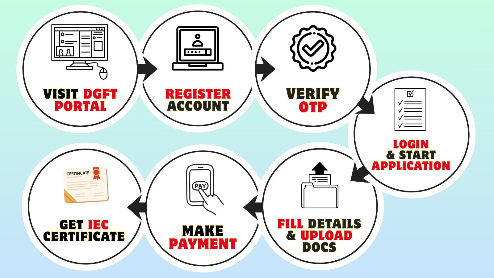 How to apply for IEC